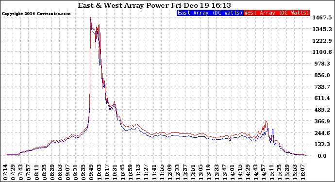 Solar PV/Inverter Performance Photovoltaic Panel Power Output