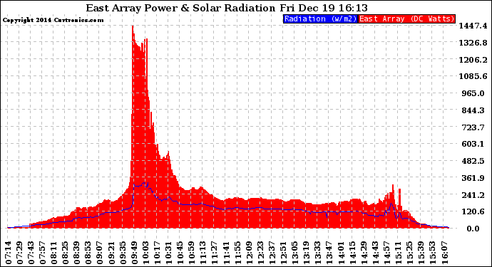 Solar PV/Inverter Performance East Array Power Output & Solar Radiation