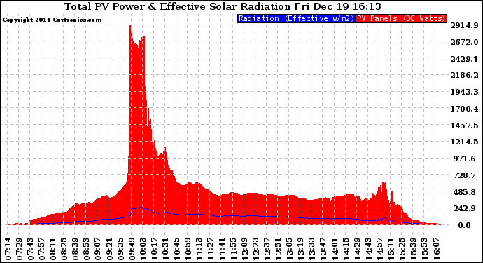 Solar PV/Inverter Performance Total PV Panel Power Output & Effective Solar Radiation