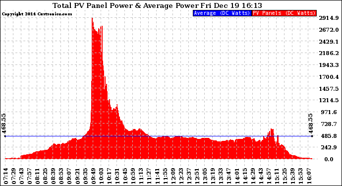 Solar PV/Inverter Performance Total PV Panel Power Output