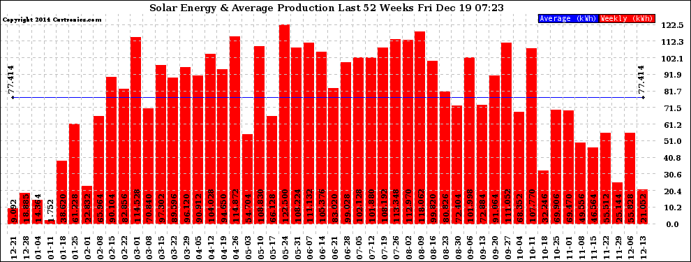 Solar PV/Inverter Performance Weekly Solar Energy Production Last 52 Weeks