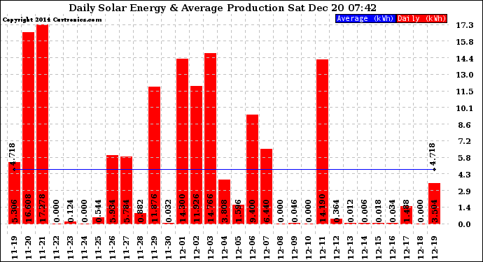 Solar PV/Inverter Performance Daily Solar Energy Production