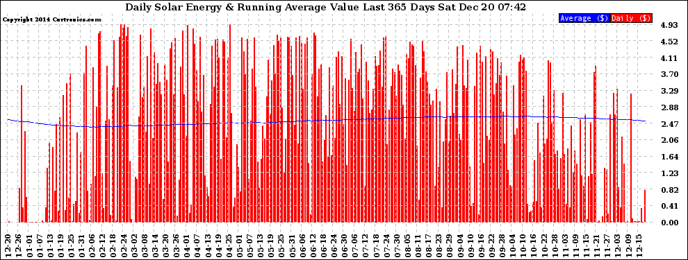 Solar PV/Inverter Performance Daily Solar Energy Production Value Running Average Last 365 Days