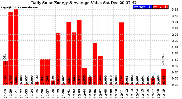 Solar PV/Inverter Performance Daily Solar Energy Production Value