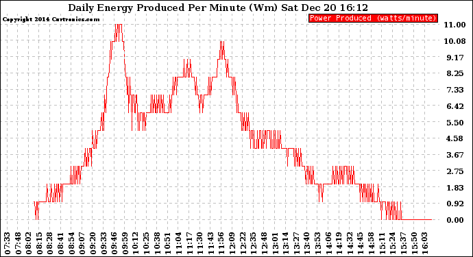 Solar PV/Inverter Performance Daily Energy Production Per Minute