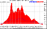 Solar PV/Inverter Performance Grid Power & Solar Radiation