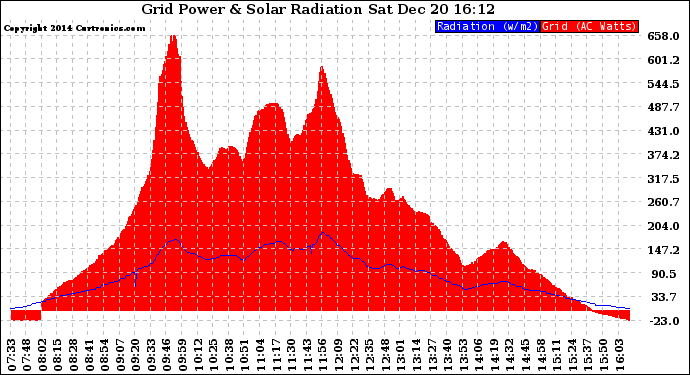 Solar PV/Inverter Performance Grid Power & Solar Radiation