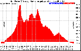 Solar PV/Inverter Performance Inverter Power Output