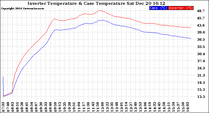 Solar PV/Inverter Performance Inverter Operating Temperature