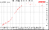 Solar PV/Inverter Performance Outdoor Temperature