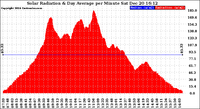 Solar PV/Inverter Performance Solar Radiation & Day Average per Minute