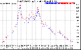 Solar PV/Inverter Performance Photovoltaic Panel Current Output