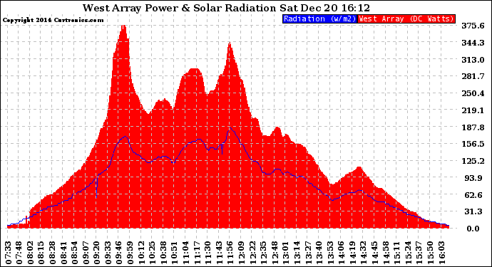 Solar PV/Inverter Performance West Array Power Output & Solar Radiation