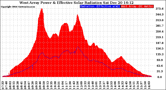 Solar PV/Inverter Performance West Array Power Output & Effective Solar Radiation