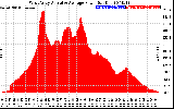 Solar PV/Inverter Performance West Array Actual & Average Power Output