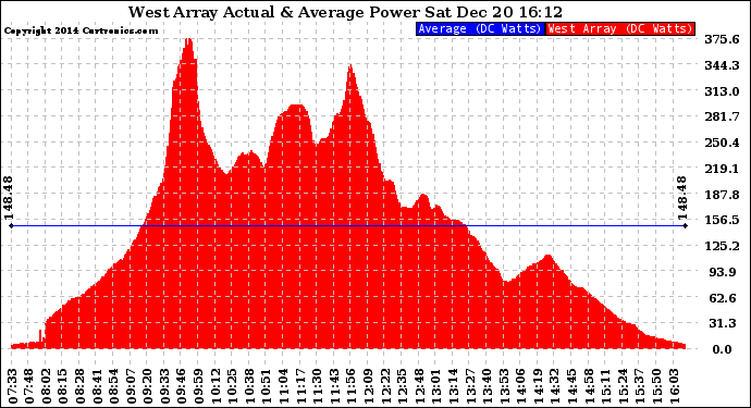 Solar PV/Inverter Performance West Array Actual & Average Power Output