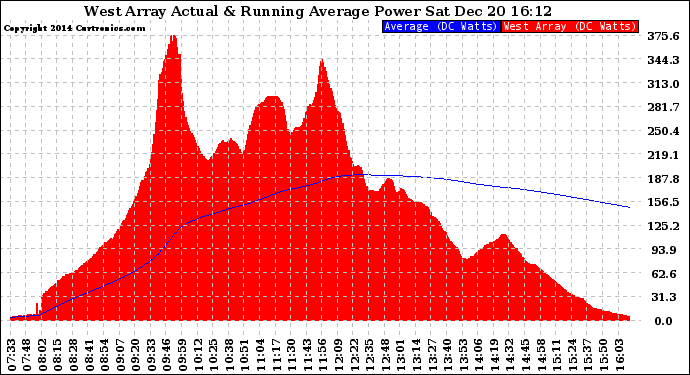 Solar PV/Inverter Performance West Array Actual & Running Average Power Output