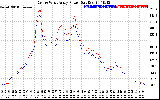 Solar PV/Inverter Performance Photovoltaic Panel Power Output