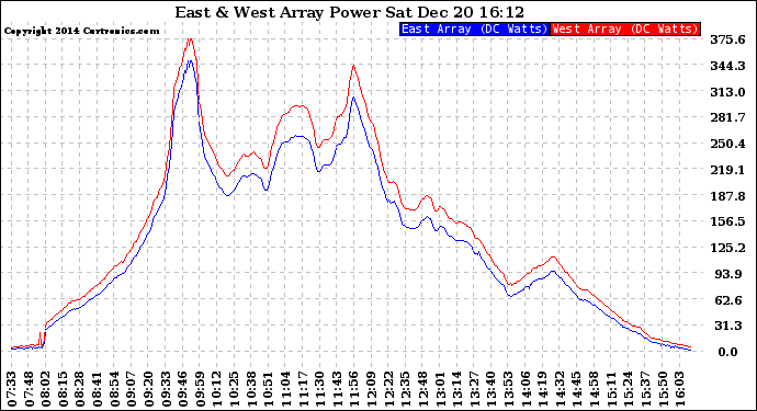 Solar PV/Inverter Performance Photovoltaic Panel Power Output