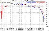 Solar PV/Inverter Performance Photovoltaic Panel Voltage Output