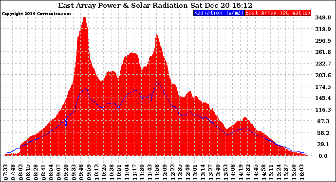 Solar PV/Inverter Performance East Array Power Output & Solar Radiation