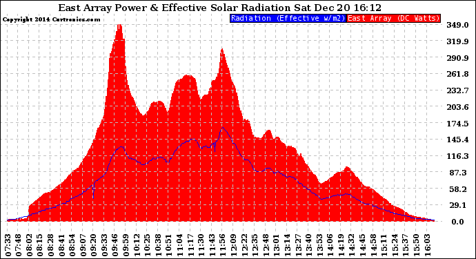 Solar PV/Inverter Performance East Array Power Output & Effective Solar Radiation