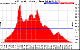 Solar PV/Inverter Performance East Array Actual & Average Power Output