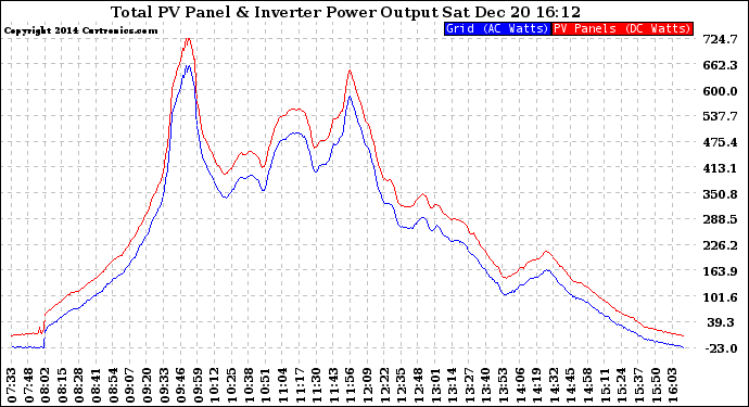 Solar PV/Inverter Performance PV Panel Power Output & Inverter Power Output