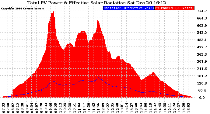 Solar PV/Inverter Performance Total PV Panel Power Output & Effective Solar Radiation