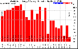 Solar PV/Inverter Performance Weekly Solar Energy Production