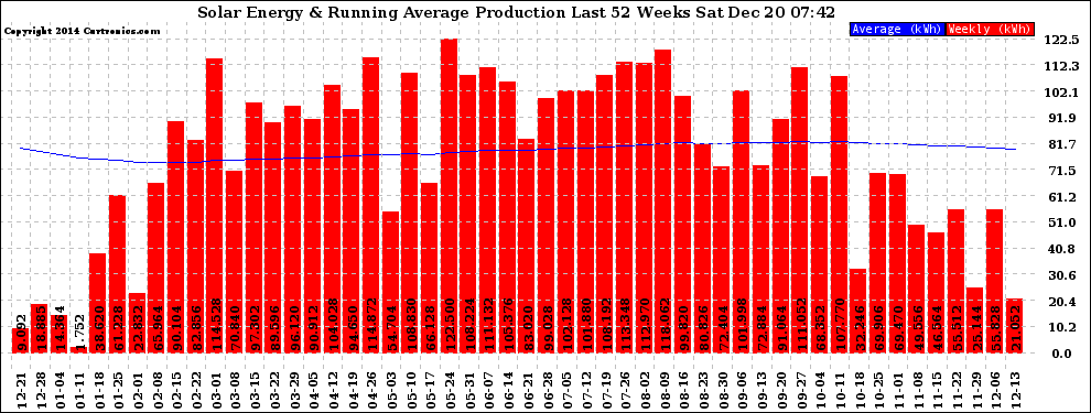 Solar PV/Inverter Performance Weekly Solar Energy Production Running Average Last 52 Weeks