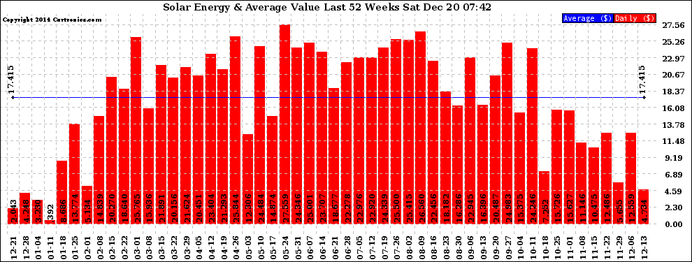 Solar PV/Inverter Performance Weekly Solar Energy Production Value Last 52 Weeks