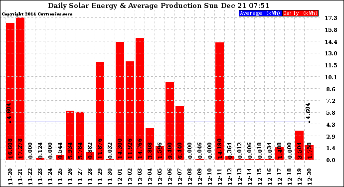 Solar PV/Inverter Performance Daily Solar Energy Production