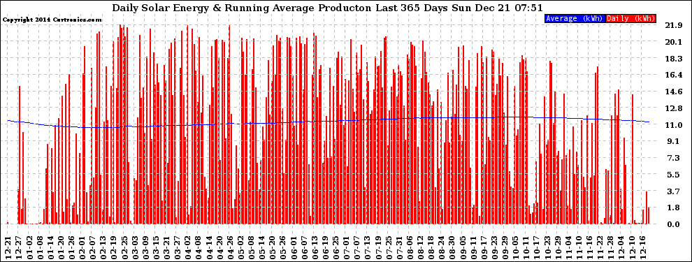 Solar PV/Inverter Performance Daily Solar Energy Production Running Average Last 365 Days