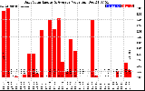 Solar PV/Inverter Performance Daily Solar Energy Production Value