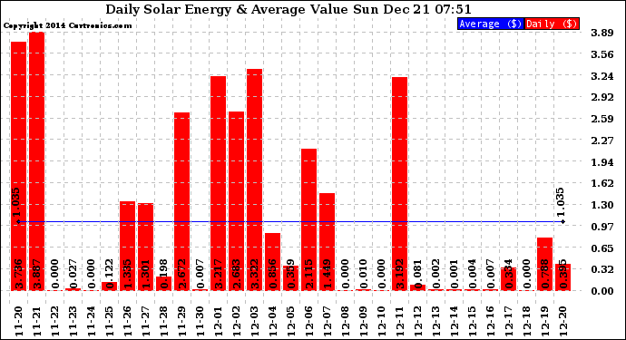 Solar PV/Inverter Performance Daily Solar Energy Production Value