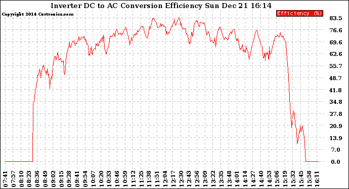 Solar PV/Inverter Performance Inverter DC to AC Conversion Efficiency