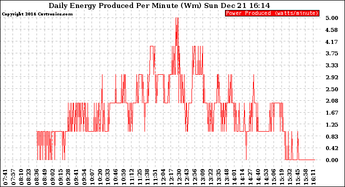 Solar PV/Inverter Performance Daily Energy Production Per Minute