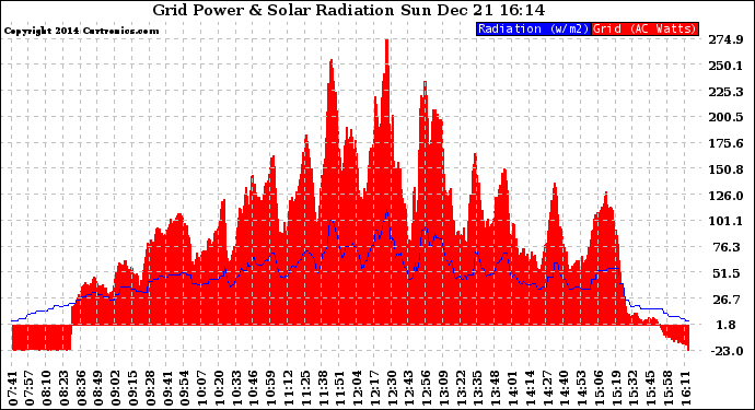 Solar PV/Inverter Performance Grid Power & Solar Radiation