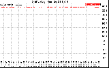 Solar PV/Inverter Performance Grid Voltage