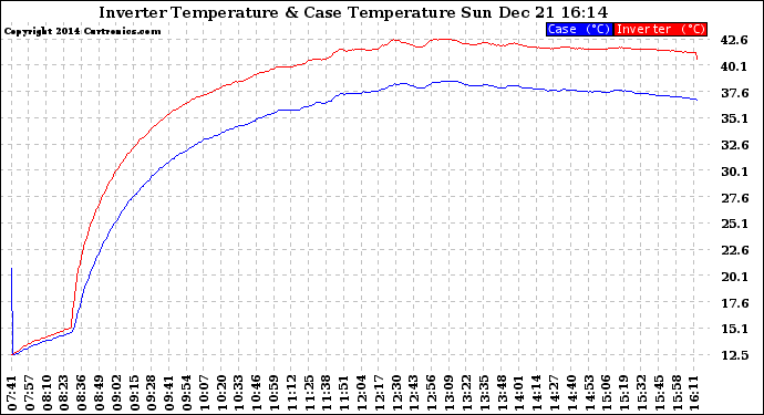 Solar PV/Inverter Performance Inverter Operating Temperature