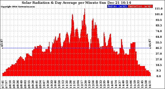 Solar PV/Inverter Performance Solar Radiation & Day Average per Minute