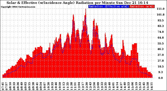 Solar PV/Inverter Performance Solar Radiation & Effective Solar Radiation per Minute