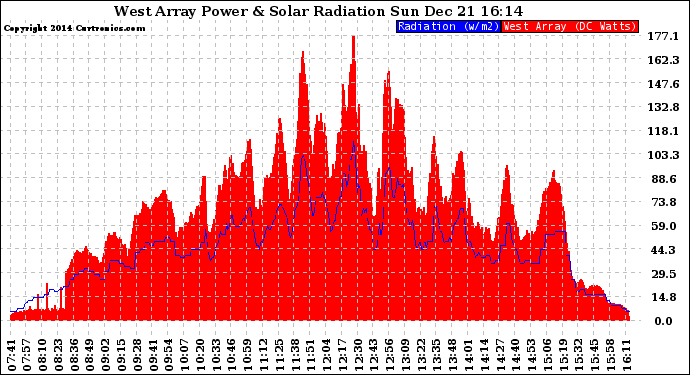 Solar PV/Inverter Performance West Array Power Output & Solar Radiation