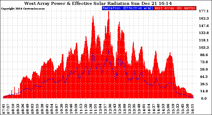 Solar PV/Inverter Performance West Array Power Output & Effective Solar Radiation