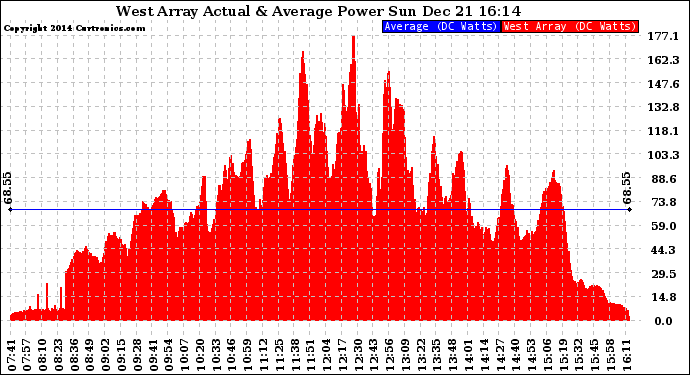 Solar PV/Inverter Performance West Array Actual & Average Power Output