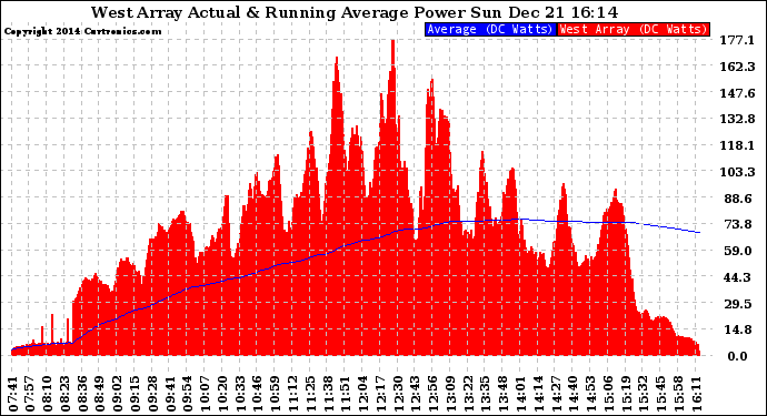 Solar PV/Inverter Performance West Array Actual & Running Average Power Output