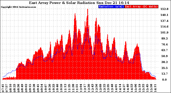 Solar PV/Inverter Performance East Array Power Output & Solar Radiation