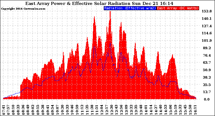 Solar PV/Inverter Performance East Array Power Output & Effective Solar Radiation