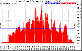 Solar PV/Inverter Performance East Array Actual & Average Power Output